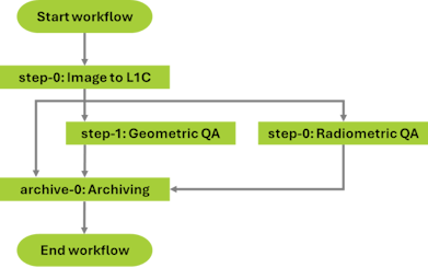 Workflow example