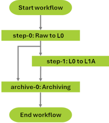 Enterprise workflow