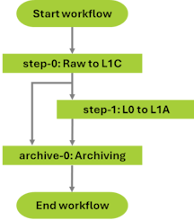 Enterprise workflow