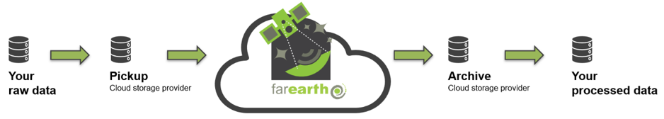 Image that shows how data flows through FarEarth