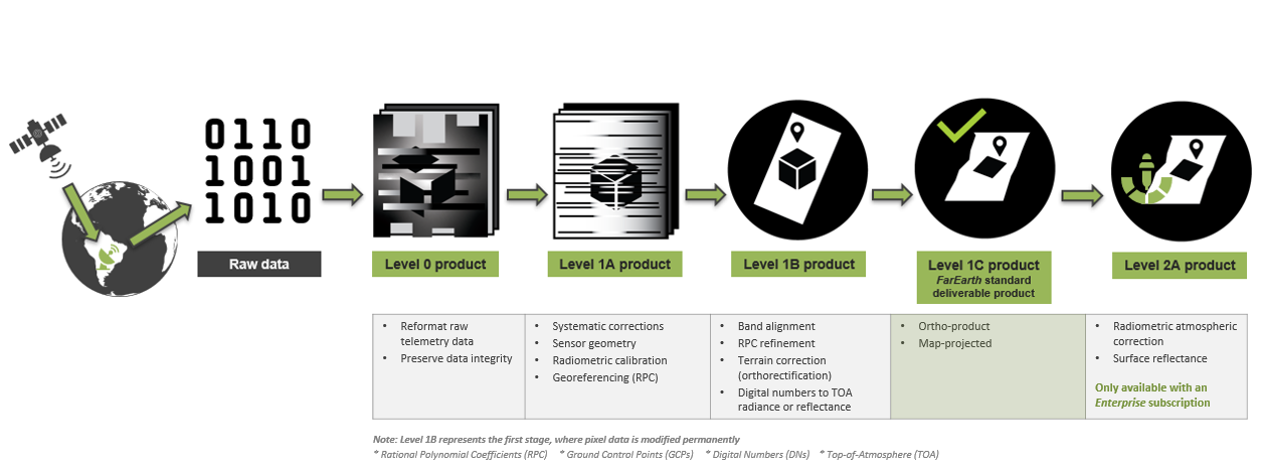 Image product levels
