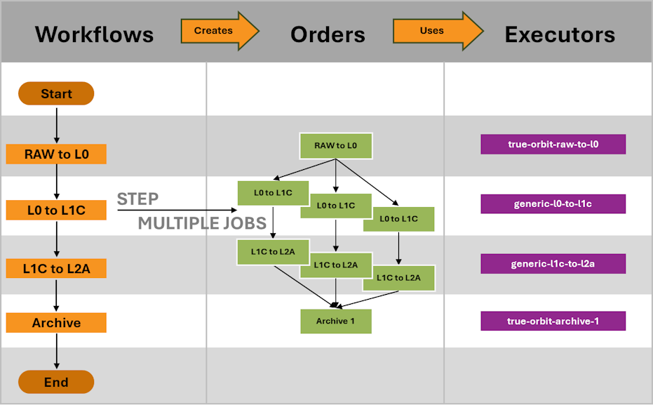 Image showing how Workflows relates to Orders and Executors