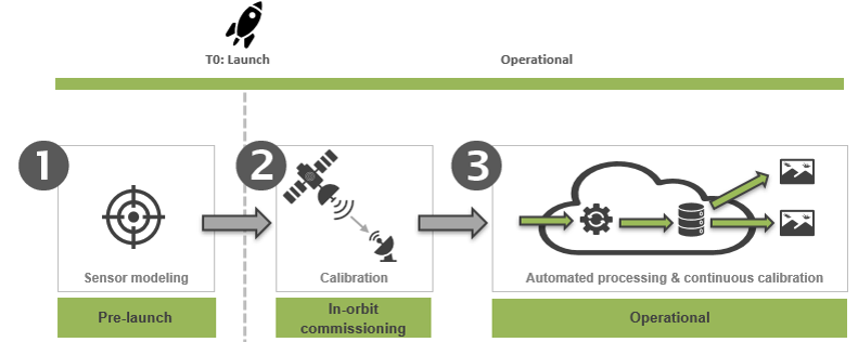 Mission phases