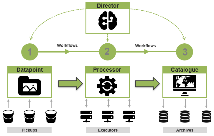 FarEarth system overview