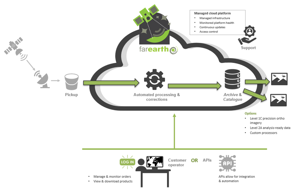 FarEarth introduction