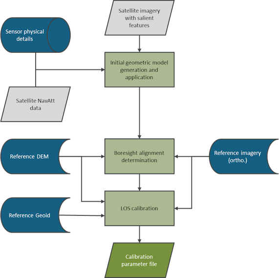 Geometric calibration overview