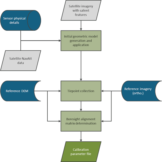 Boresight alignment calibration flowchart