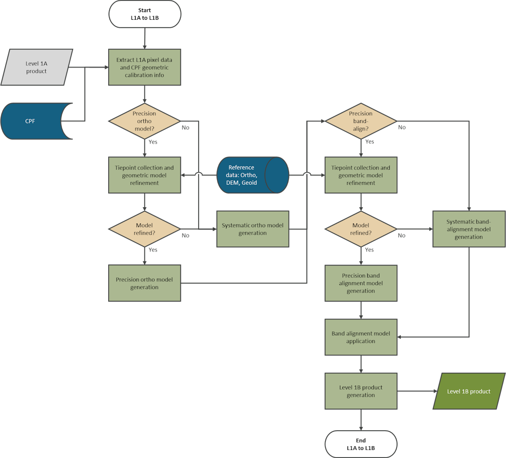 Level 1A to Level 1B processing flowchart