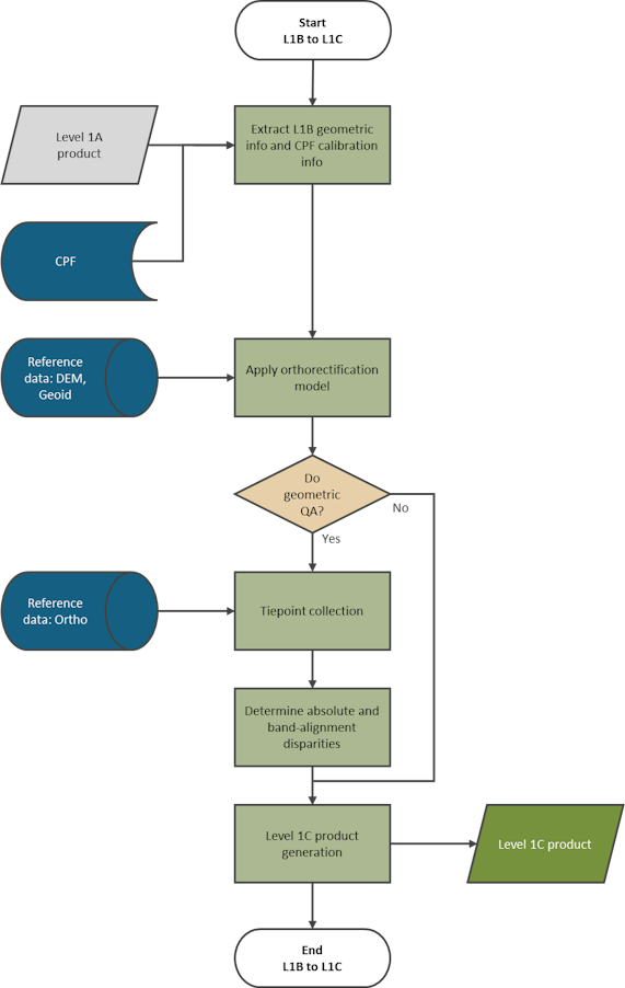 Level 1B to Level 1C processing flowchart
