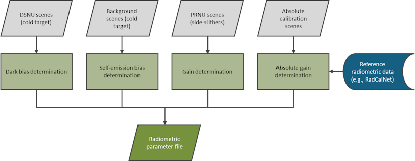 Radiometric calibration overview