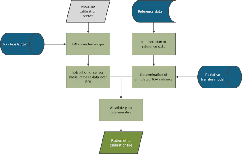 Absolute radiometric calibration flow diagram