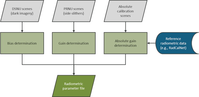 Radiometric calibration overview