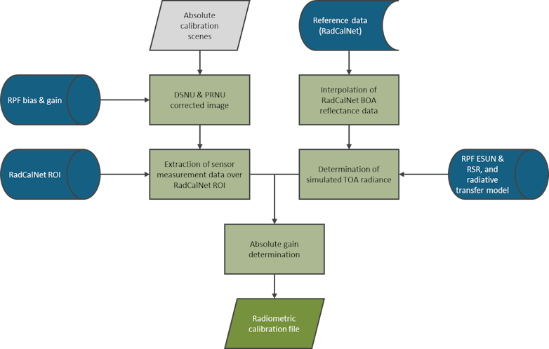 Absolute radiometric calibration flow diagram