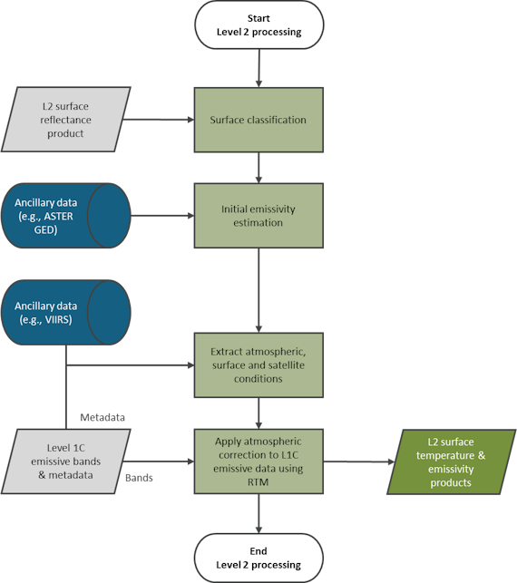 Level 2 surface reflectance algorithm overview