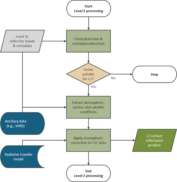 Level 2 surface temperature and surface emissivity algorithm overview